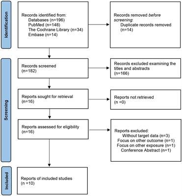 Association between the triglyceride glucose index and cognitive impairment and dementia: a meta-analysis